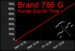 Total Graph of Brand 786 G