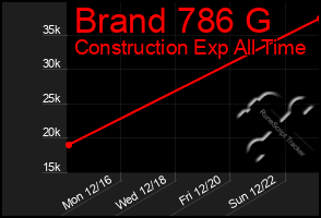 Total Graph of Brand 786 G