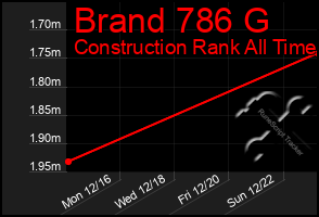 Total Graph of Brand 786 G