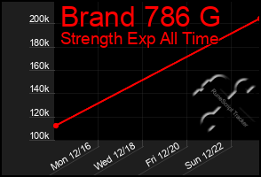 Total Graph of Brand 786 G