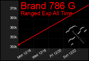 Total Graph of Brand 786 G