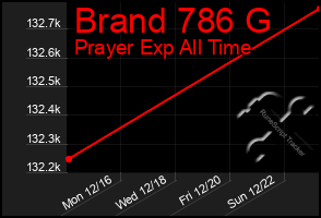 Total Graph of Brand 786 G