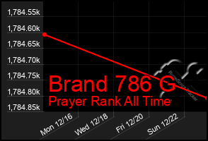 Total Graph of Brand 786 G