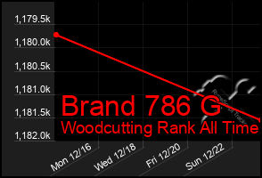 Total Graph of Brand 786 G