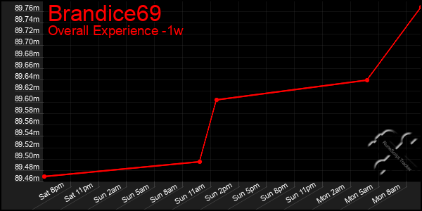 1 Week Graph of Brandice69