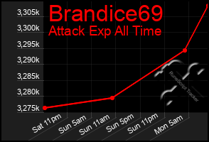 Total Graph of Brandice69