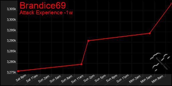 Last 7 Days Graph of Brandice69