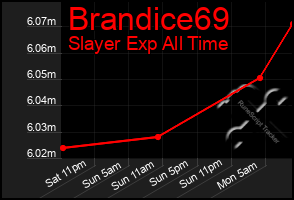 Total Graph of Brandice69