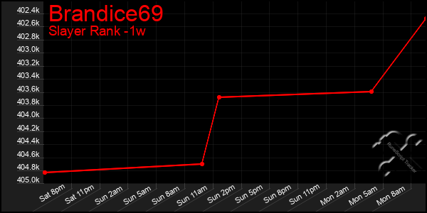 Last 7 Days Graph of Brandice69