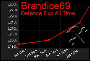 Total Graph of Brandice69