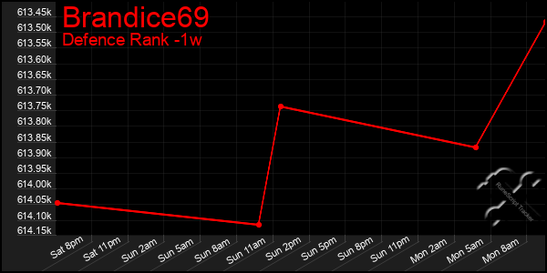 Last 7 Days Graph of Brandice69