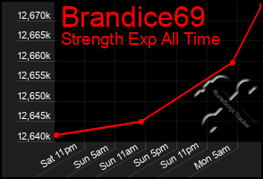 Total Graph of Brandice69