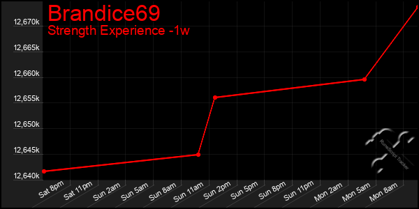 Last 7 Days Graph of Brandice69