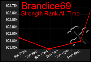 Total Graph of Brandice69