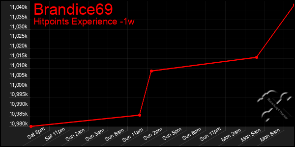 Last 7 Days Graph of Brandice69