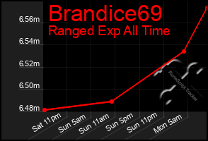 Total Graph of Brandice69