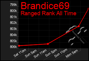 Total Graph of Brandice69