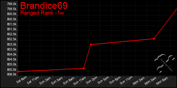 Last 7 Days Graph of Brandice69