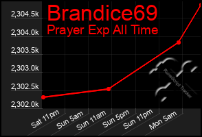 Total Graph of Brandice69