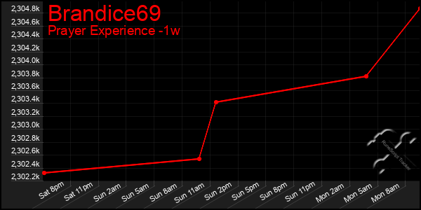 Last 7 Days Graph of Brandice69