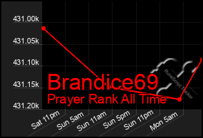 Total Graph of Brandice69