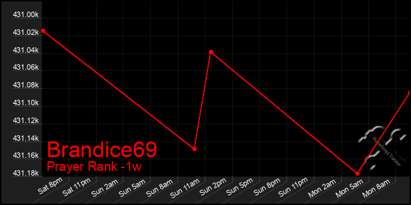 Last 7 Days Graph of Brandice69