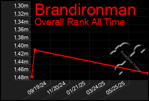 Total Graph of Brandironman