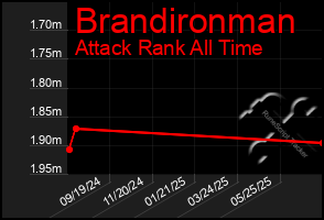 Total Graph of Brandironman