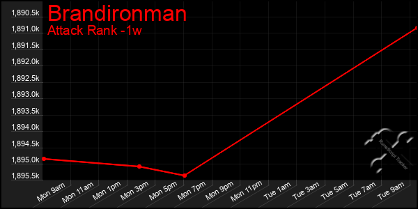 Last 7 Days Graph of Brandironman