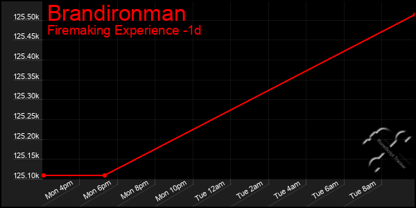 Last 24 Hours Graph of Brandironman
