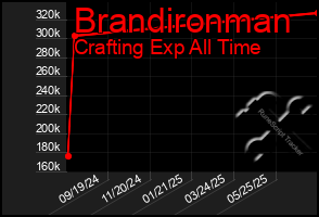 Total Graph of Brandironman