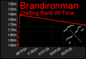 Total Graph of Brandironman