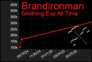 Total Graph of Brandironman