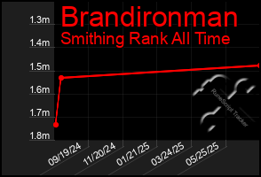 Total Graph of Brandironman