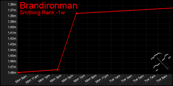 Last 7 Days Graph of Brandironman