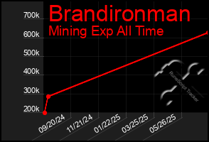 Total Graph of Brandironman