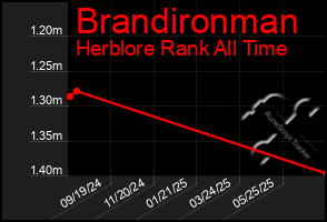 Total Graph of Brandironman