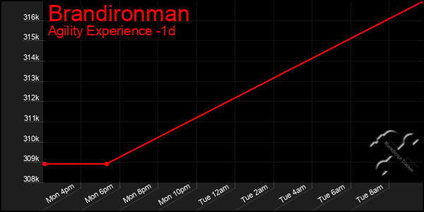 Last 24 Hours Graph of Brandironman