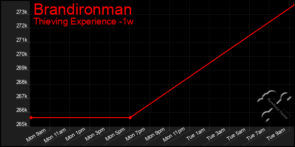 Last 7 Days Graph of Brandironman