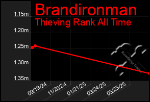 Total Graph of Brandironman