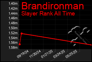 Total Graph of Brandironman