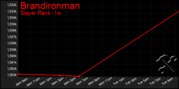 Last 7 Days Graph of Brandironman