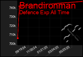 Total Graph of Brandironman