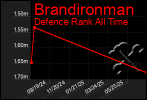 Total Graph of Brandironman
