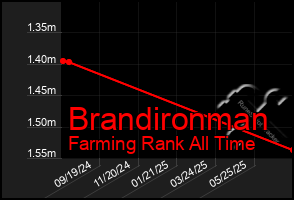 Total Graph of Brandironman