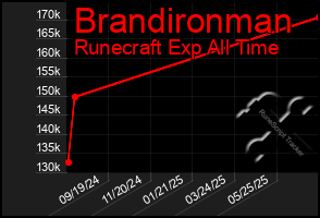 Total Graph of Brandironman