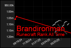 Total Graph of Brandironman