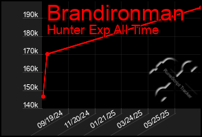 Total Graph of Brandironman