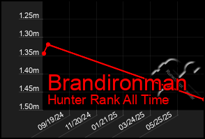 Total Graph of Brandironman