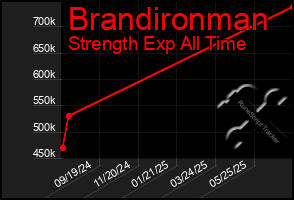 Total Graph of Brandironman